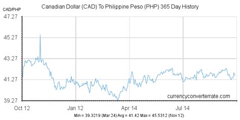 canadian dollars to philippine pesos|CAD/PHP Currency Exchange Rate & News .